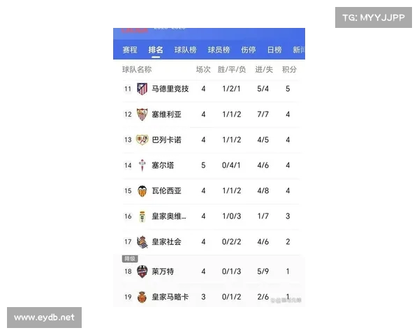 西甲最新积分榜:巴萨强势反弹,皇马跌至第三 西甲最新积分榜:巴萨强势反弹,皇马跌至第三